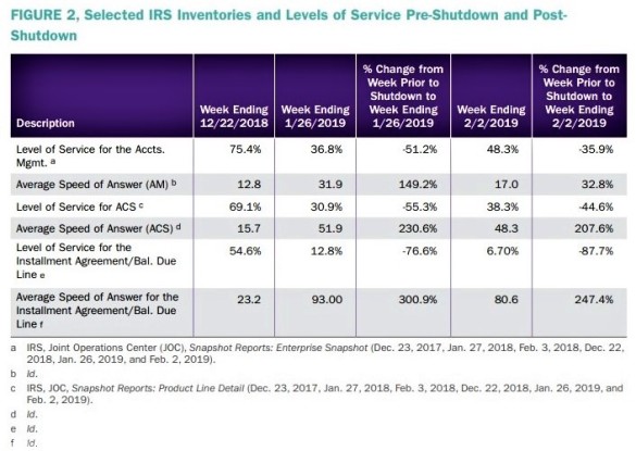 IRS Inventories and Levels of Service Pre- and Post-Shutdown_IRS NTA annual report 2018