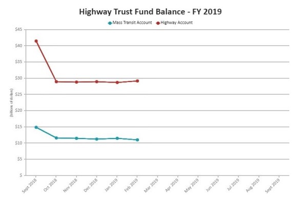 Highway Trust Fund balances 2019_FHWA-US-Transportation-Department